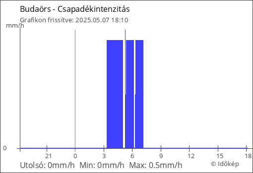 Csapadékintenzitás Budaörs térségében