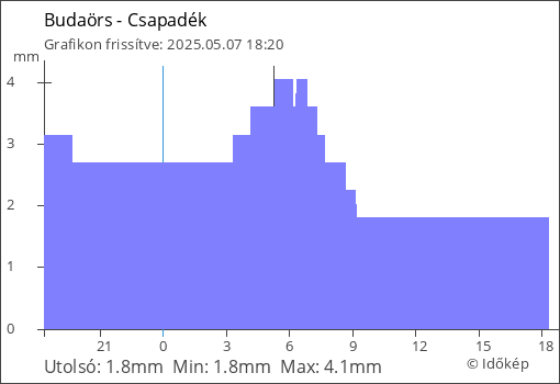 Csapadék Budaörs térségében