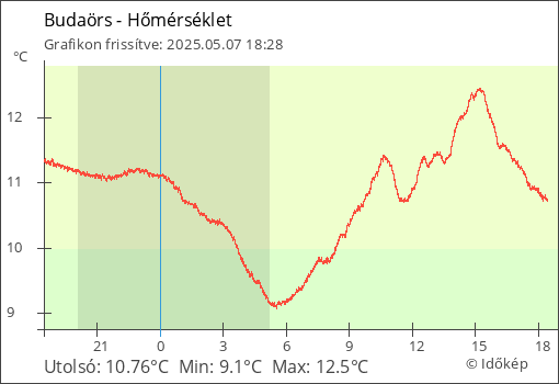 Hőmérséklet Budaörs térségében