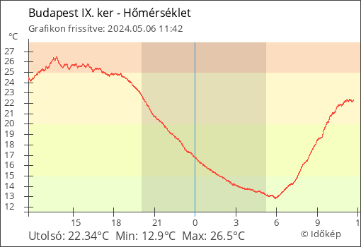 Hőmérséklet Budapest IX. ker térségében