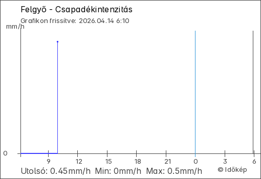 Csapadékintenzitás Felgyő térségében