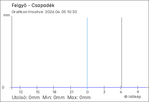 Csapadék Felgyő térségében