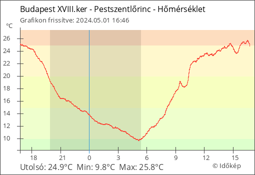 Hőmérséklet Budapest XVIII.ker - Pestszentlőrinc térségében