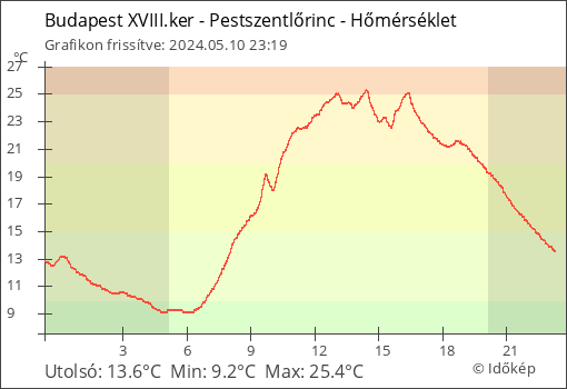Hőmérséklet Budapest XVIII.ker - Pestszentlőrinc térségében