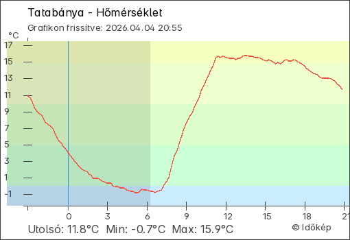 Hőmérséklet Tatabánya térségében