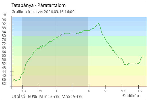 Páratartalom Tatabánya térségében