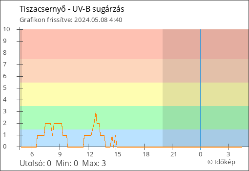 UV-B sugárzás Tiszacsernyő térségében