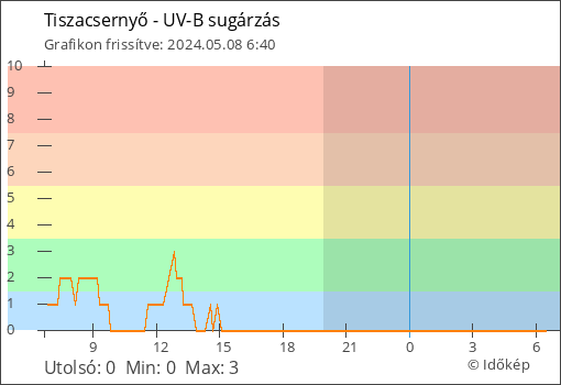 UV-B sugárzás Tiszacsernyő térségében