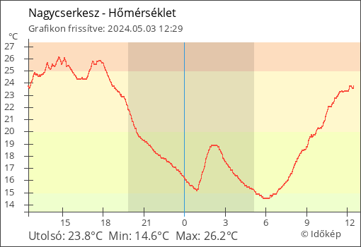 Hőmérséklet Nagycserkesz térségében