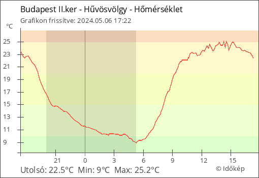 Hőmérséklet Budapest II.ker - Hűvösvölgy térségében