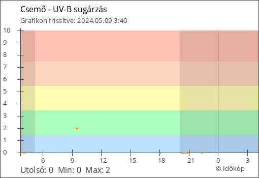 UV-B sugárzás Csemő térségében
