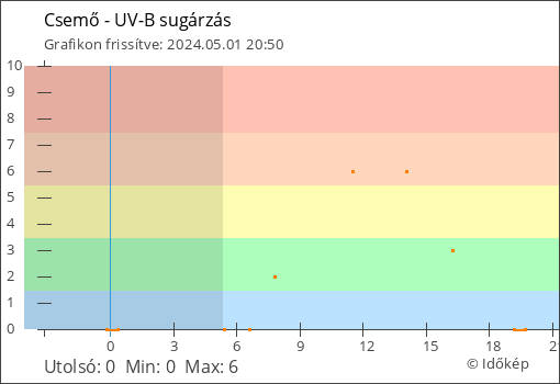 UV-B sugárzás Csemő térségében
