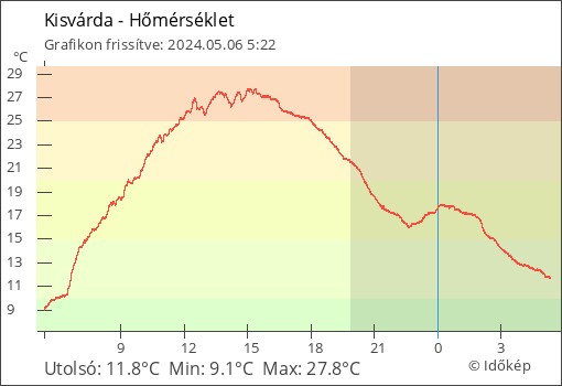 Hőmérséklet Kisvárda térségében