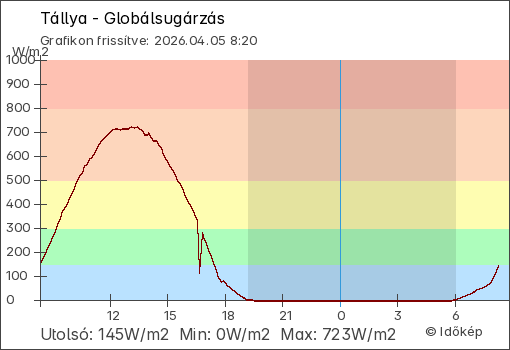 Globálsugárzás Tállya térségében