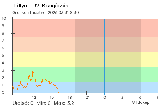 UV-B sugárzás Tállya térségében