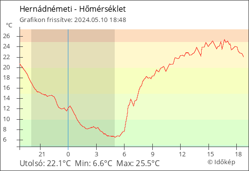 Hőmérséklet Hernádnémeti térségében