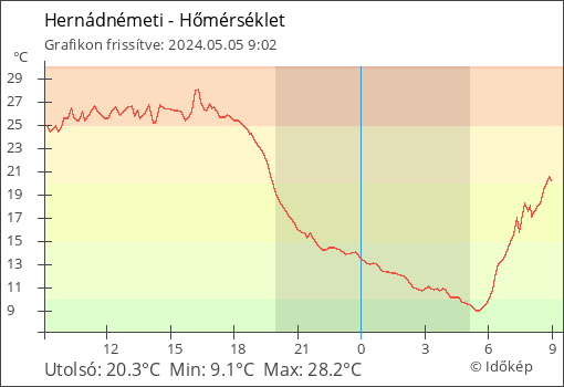 Hőmérséklet Hernádnémeti térségében