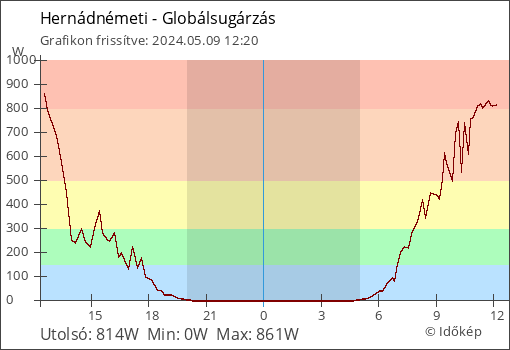 Globálsugárzás Hernádnémeti térségében