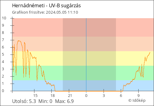 UV-B sugárzás Hernádnémeti térségében