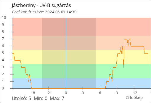 UV-B sugárzás Jászberény térségében