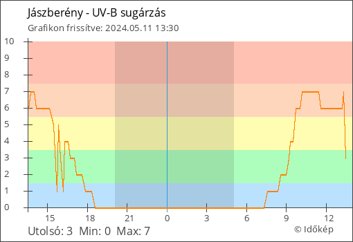 UV-B sugárzás Jászberény térségében