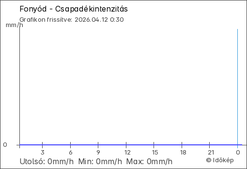 Csapadékintenzitás Fonyód térségében