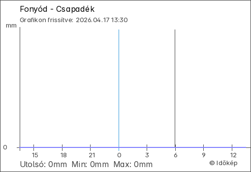 Csapadék Fonyód térségében