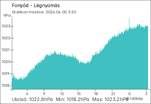 Légnyomás Fonyód térségében