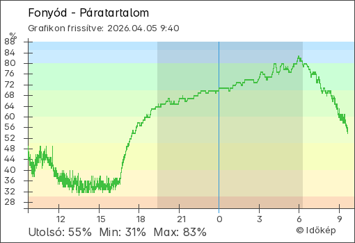 Páratartalom Fonyód térségében