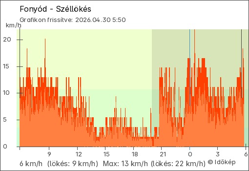 Szélerő Fonyód térségében