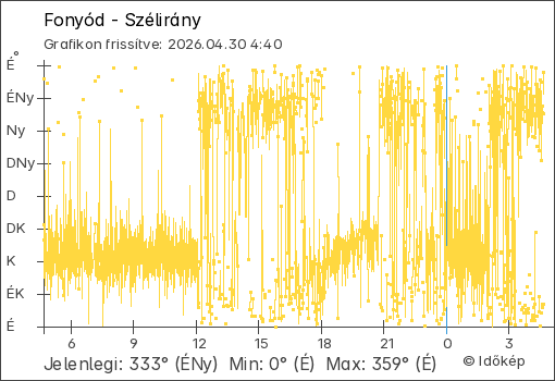 Szélirány Fonyód térségében