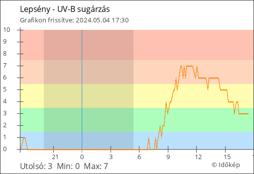 UV-B sugárzás Lepsény térségében
