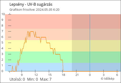 UV-B sugárzás Lepsény térségében
