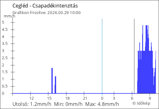 Csapadékintenzitás Cegléd térségében