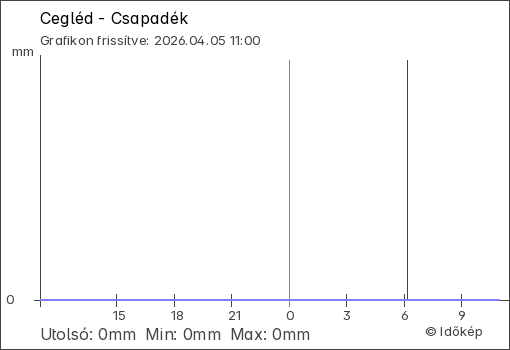 Csapadék Cegléd térségében