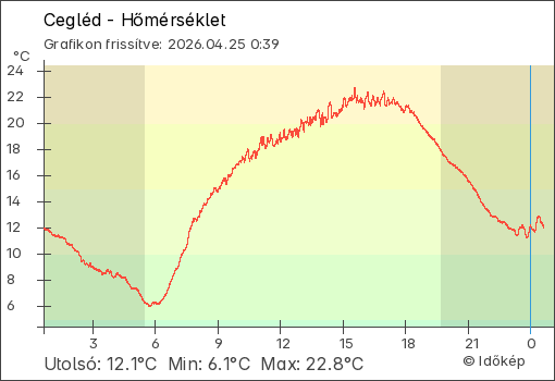 Hőmérséklet Cegléd térségében