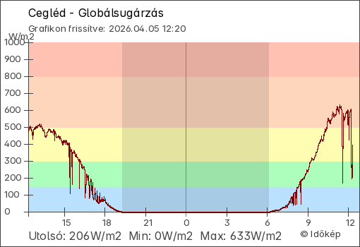 Globálsugárzás Cegléd térségében