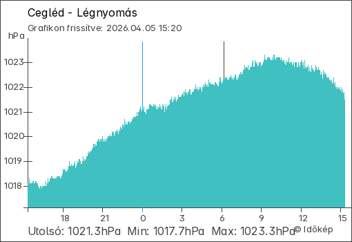 Légnyomás Cegléd térségében