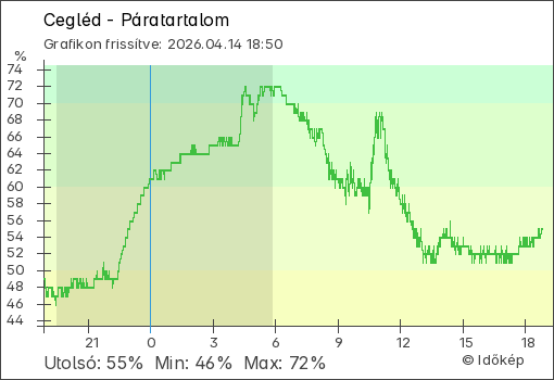 Páratartalom Cegléd térségében