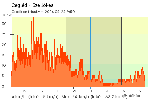 Szélerő Cegléd térségében