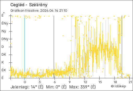 Szélirány Cegléd térségében