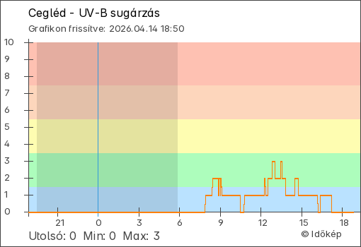UV-B sugárzás Cegléd térségében