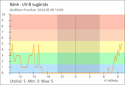 UV-B sugárzás Bánk térségében