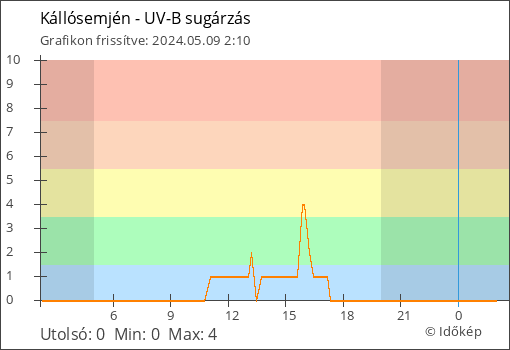 UV-B sugárzás Kállósemjén térségében