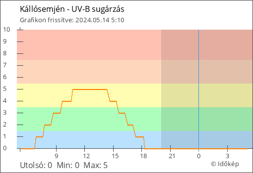 UV-B sugárzás Kállósemjén térségében