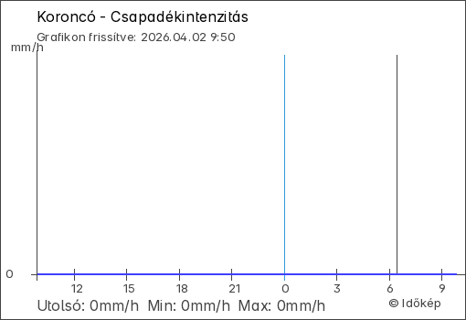 Csapadékintenzitás Koroncó térségében