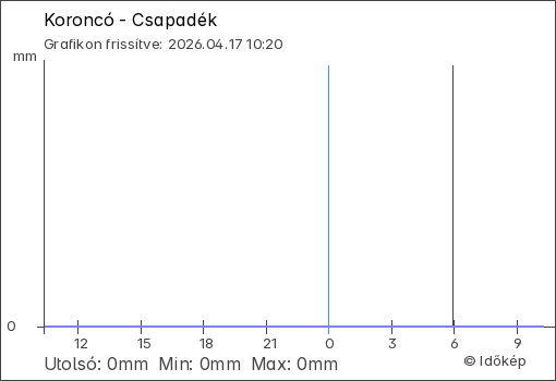 Csapadék Koroncó térségében