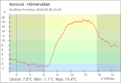 Hőmérséklet Koroncó térségében