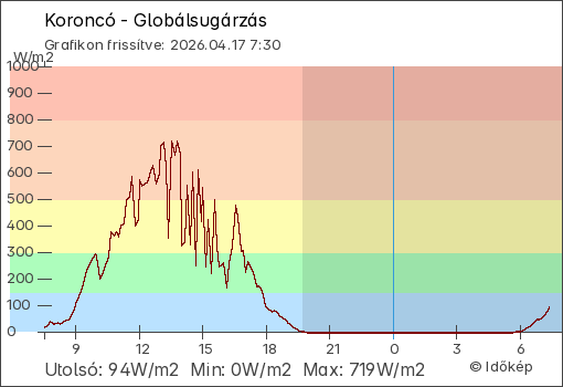 Globálsugárzás Koroncó térségében