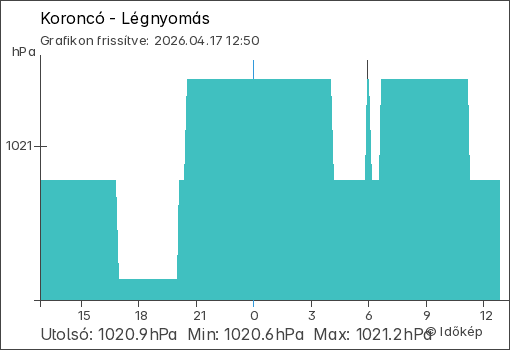 Légnyomás Koroncó térségében